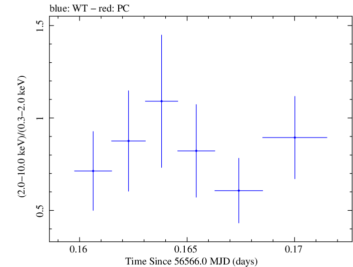 Swift hardness ratio for Observation ID 00035028132
