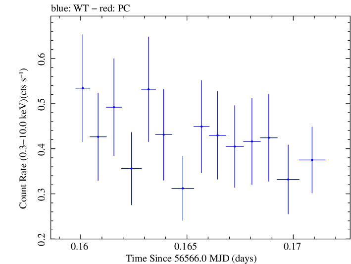 Swift light curve for Observation ID 00035028132