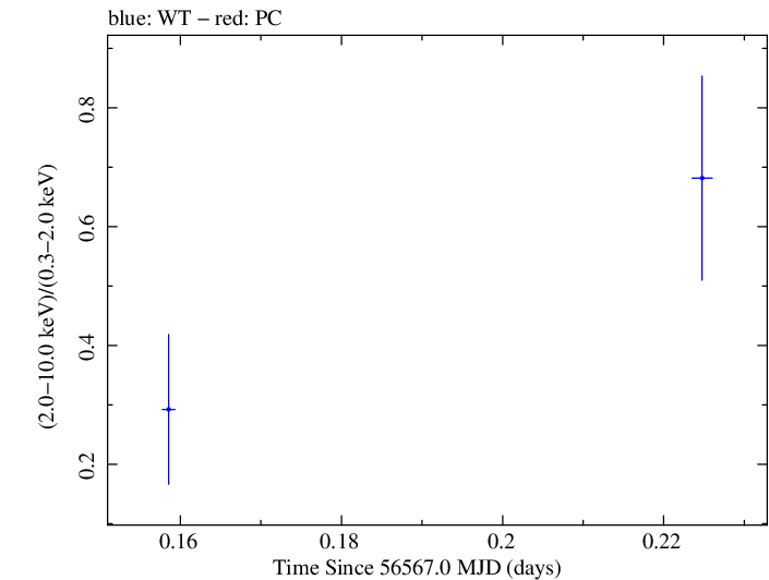 Swift hardness ratio for Observation ID 00035028133