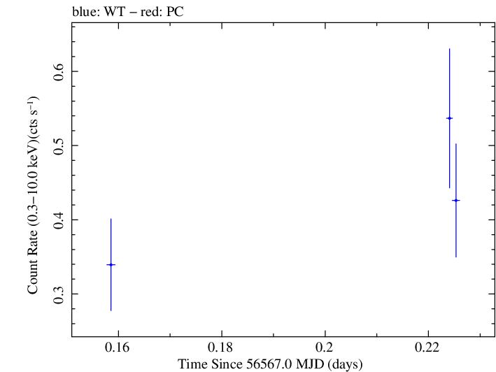 Swift light curve for Observation ID 00035028133