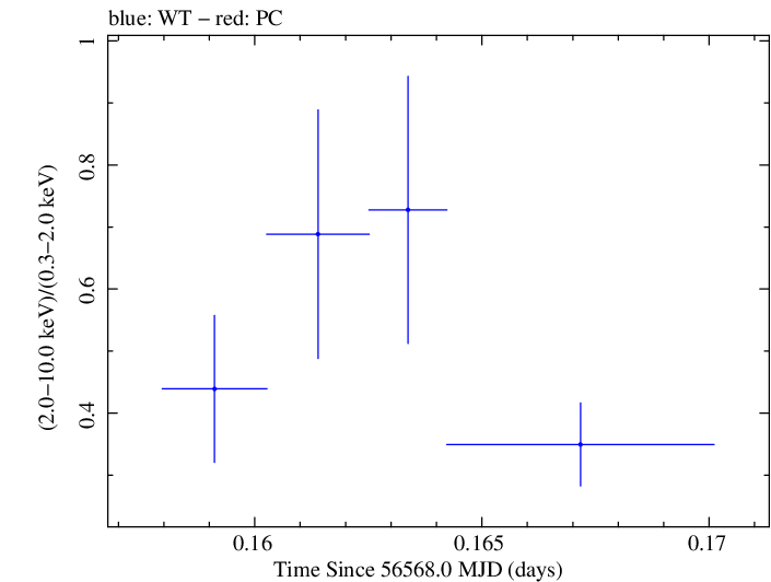 Swift hardness ratio for Observation ID 00035028134