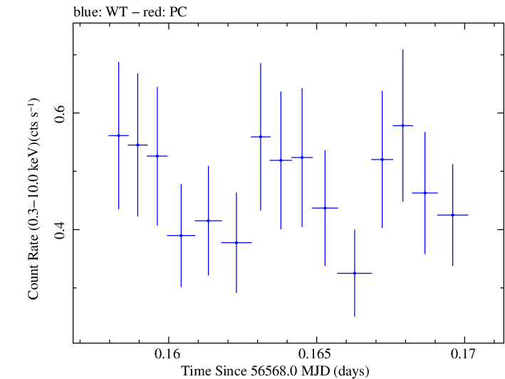 Swift light curve for Observation ID 00035028134