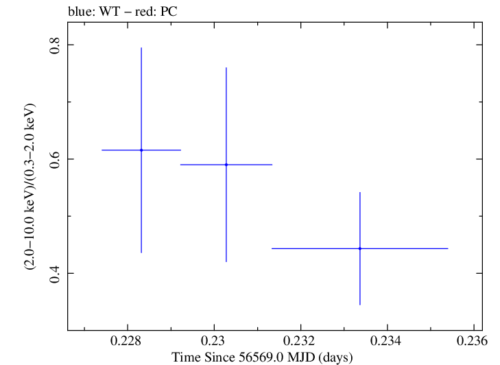 Swift hardness ratio for Observation ID 00035028135