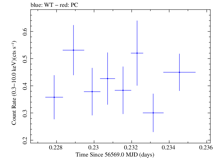 Swift light curve for Observation ID 00035028135