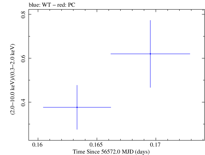 Swift hardness ratio for Observation ID 00035028136