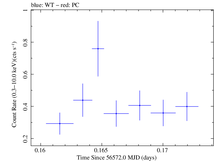 Swift light curve for Observation ID 00035028136