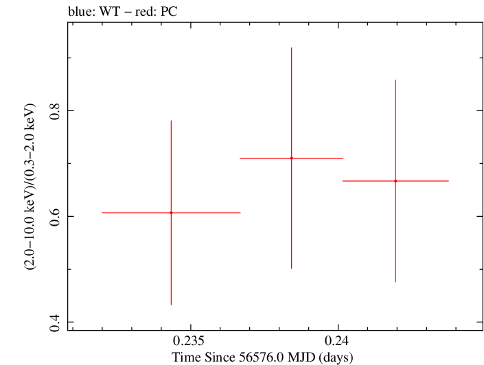 Swift hardness ratio for Observation ID 00035028137
