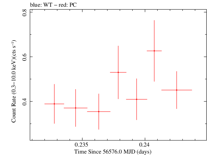 Swift light curve for Observation ID 00035028137
