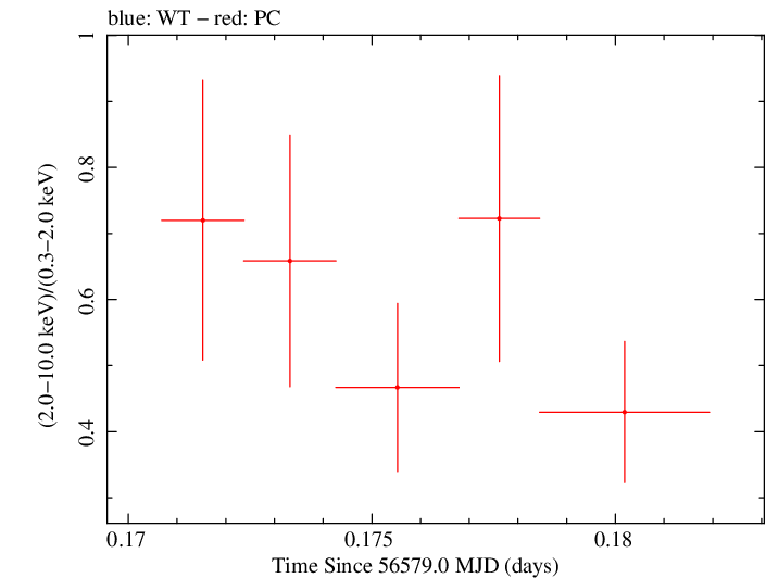 Swift hardness ratio for Observation ID 00035028138