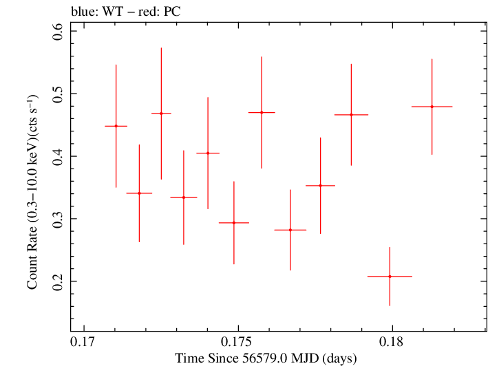 Swift light curve for Observation ID 00035028138