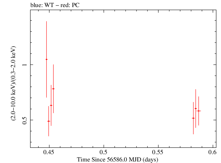 Swift hardness ratio for Observation ID 00035028139