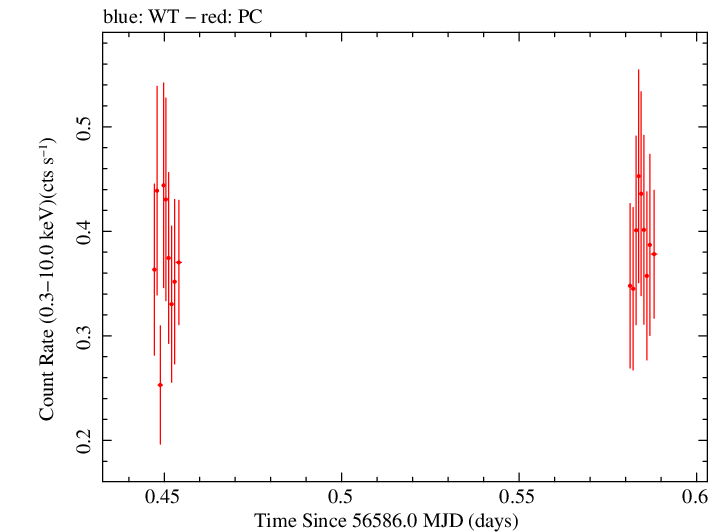 Swift light curve for Observation ID 00035028139
