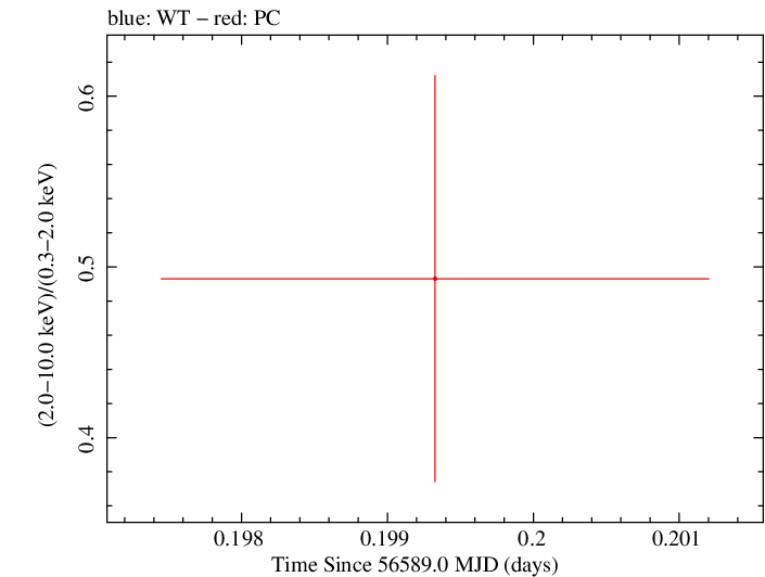 Swift hardness ratio for Observation ID 00035028140