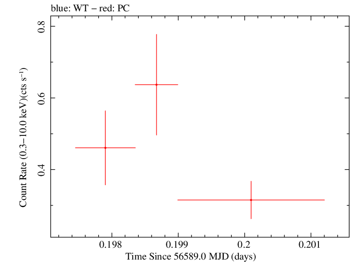 Swift light curve for Observation ID 00035028140