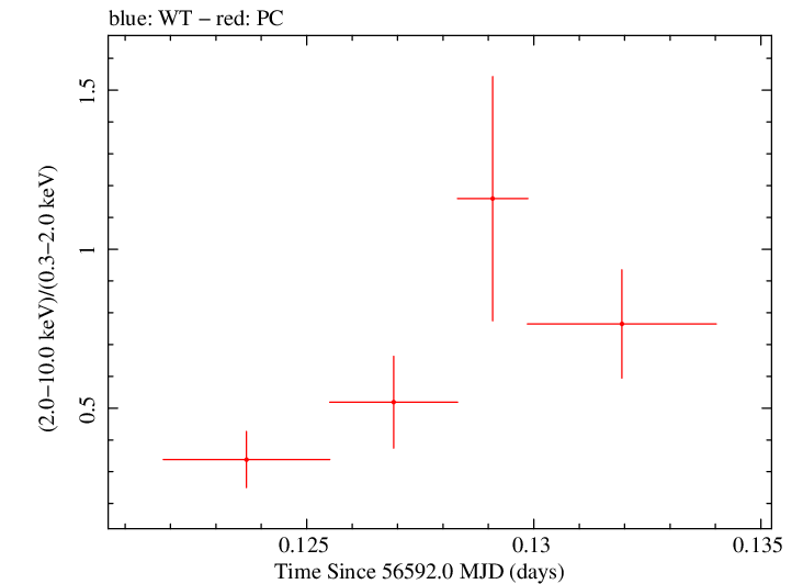 Swift hardness ratio for Observation ID 00035028141