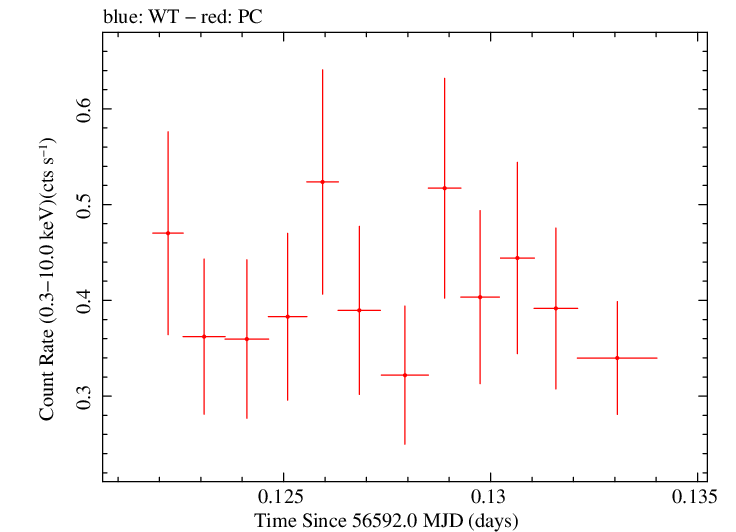 Swift light curve for Observation ID 00035028141