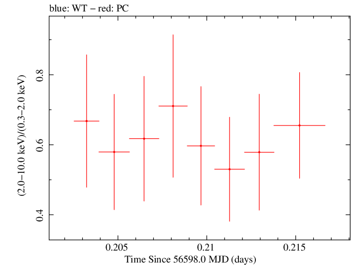Swift hardness ratio for Observation ID 00035028142
