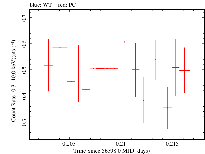 Swift light curve for Observation ID 00035028142