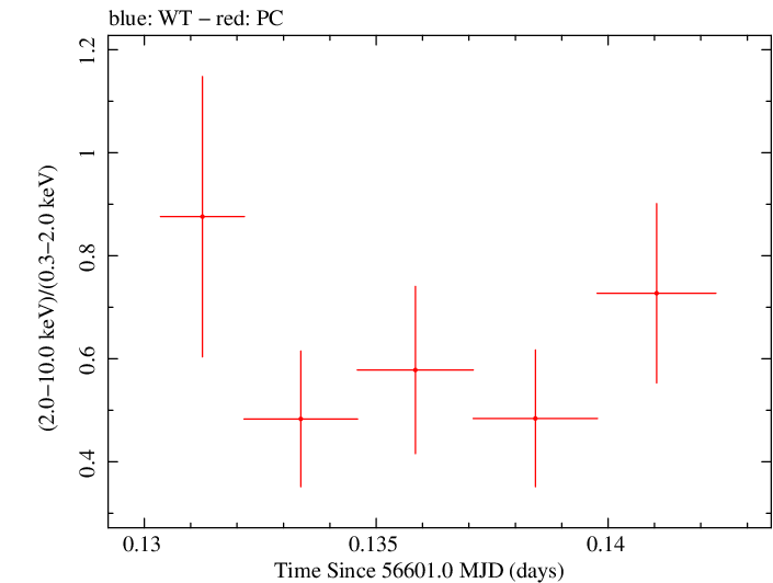Swift hardness ratio for Observation ID 00035028143