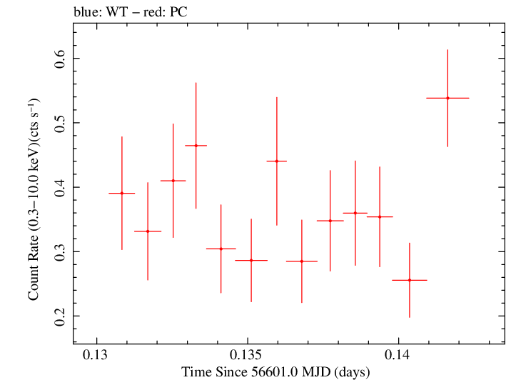 Swift light curve for Observation ID 00035028143