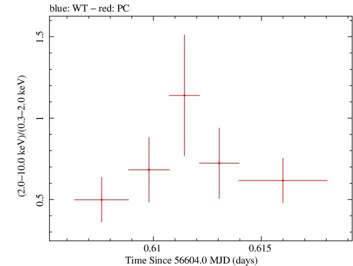 Swift hardness ratio for Observation ID 00035028144