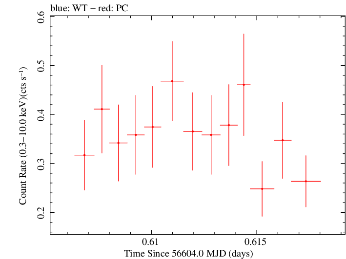 Swift light curve for Observation ID 00035028144