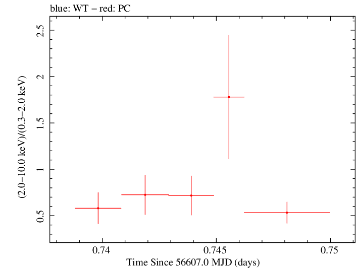 Swift hardness ratio for Observation ID 00035028145