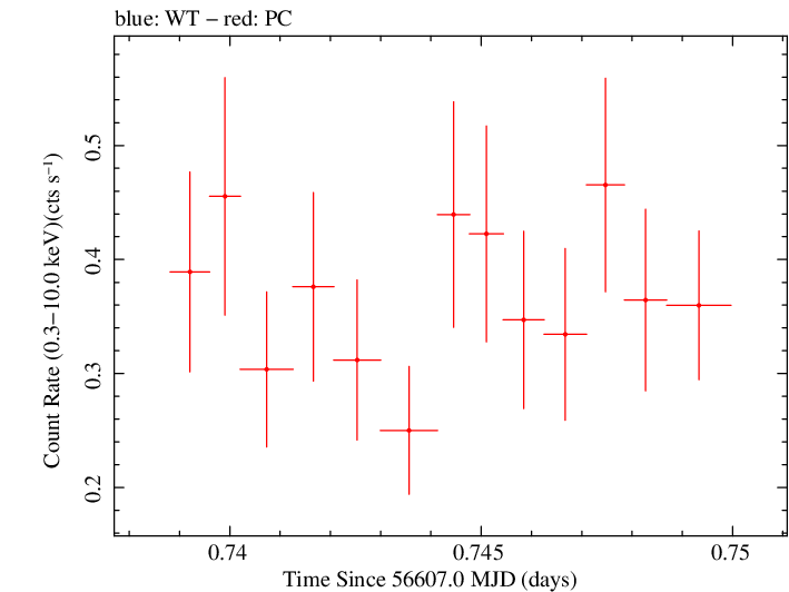 Swift light curve for Observation ID 00035028145