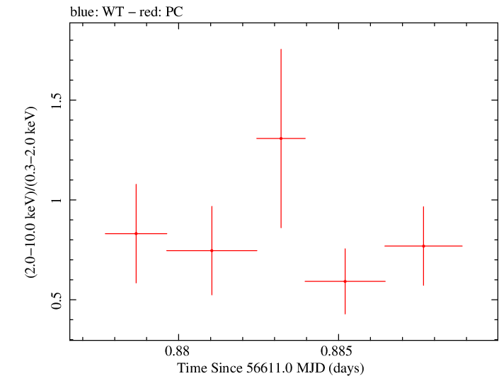 Swift hardness ratio for Observation ID 00035028146
