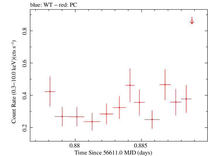 Swift light curve for Observation ID 00035028146