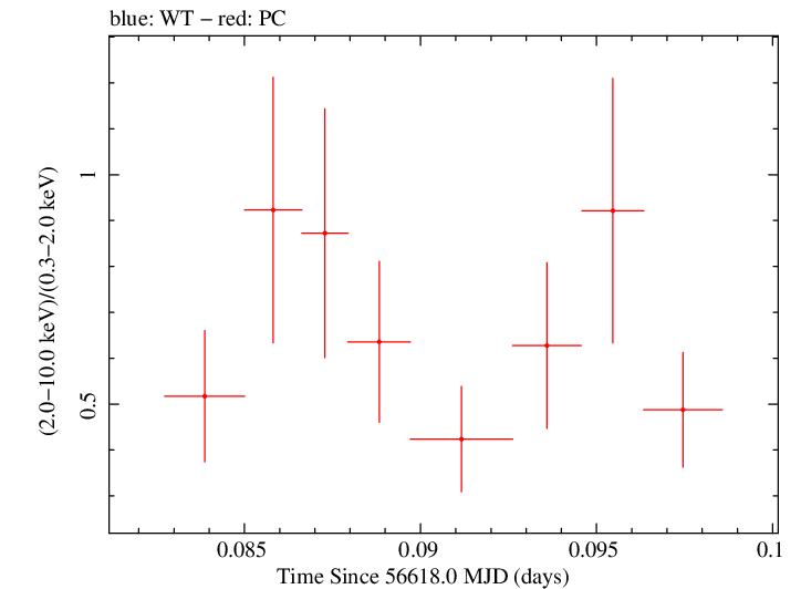 Swift hardness ratio for Observation ID 00035028148