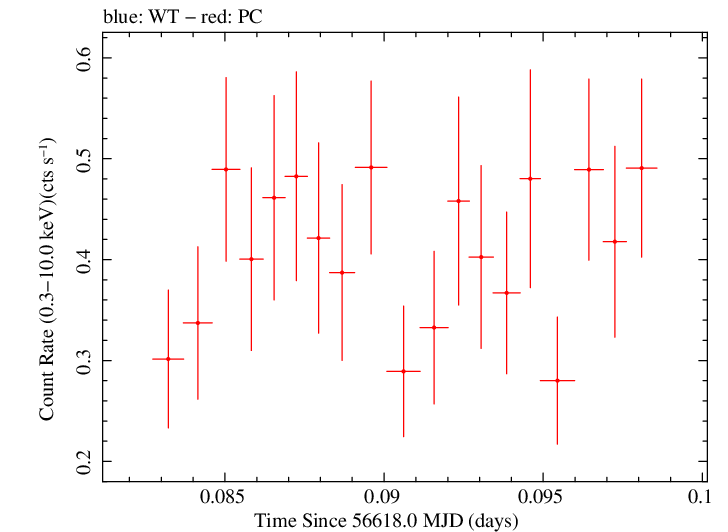 Swift light curve for Observation ID 00035028148