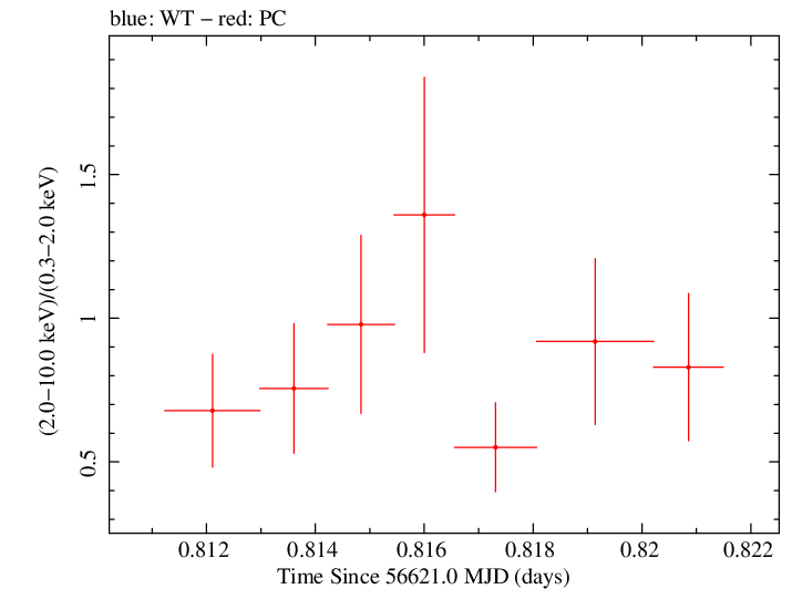 Swift hardness ratio for Observation ID 00035028149