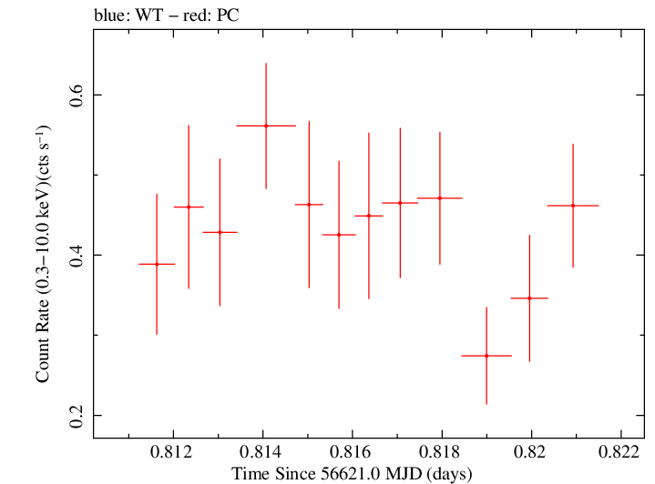 Swift light curve for Observation ID 00035028149