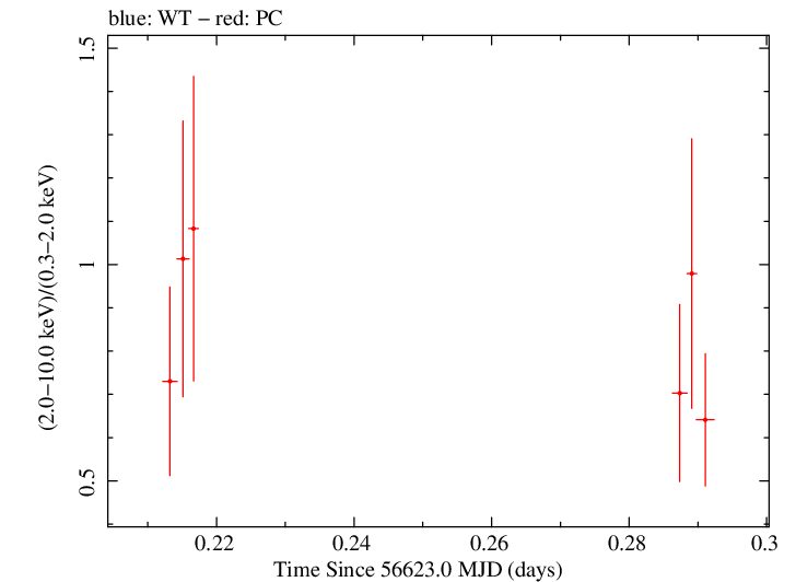 Swift hardness ratio for Observation ID 00035028150