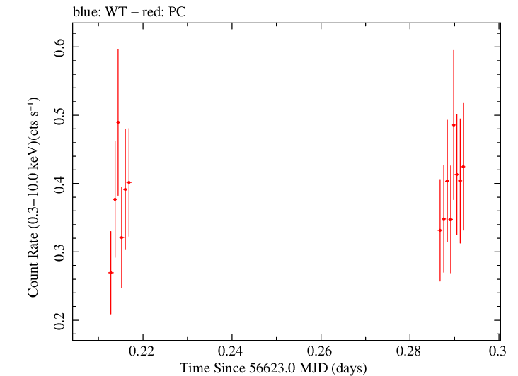 Swift light curve for Observation ID 00035028150