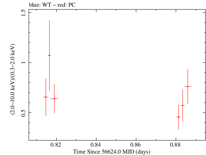Swift hardness ratio for Observation ID 00035028151