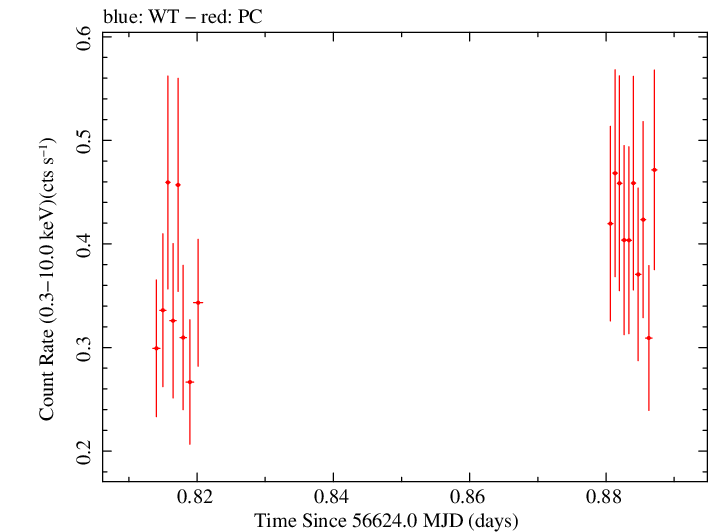 Swift light curve for Observation ID 00035028151