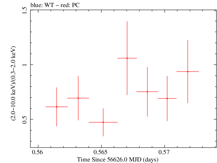 Swift hardness ratio for Observation ID 00035028153