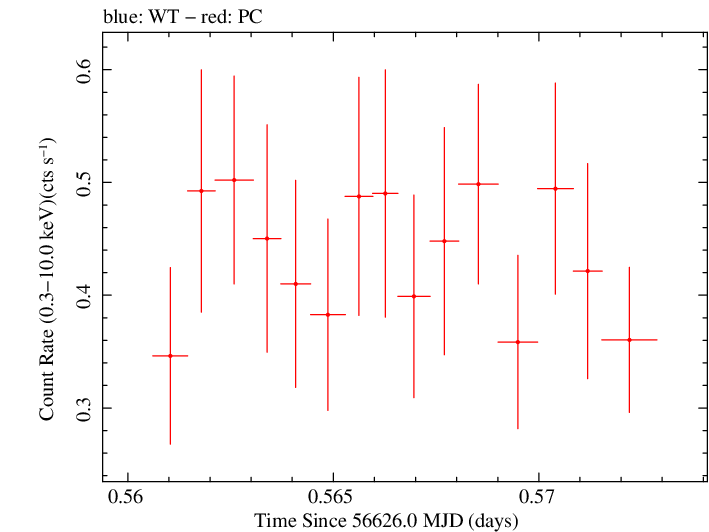 Swift light curve for Observation ID 00035028153