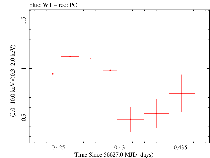 Swift hardness ratio for Observation ID 00035028154