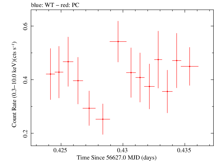 Swift light curve for Observation ID 00035028154