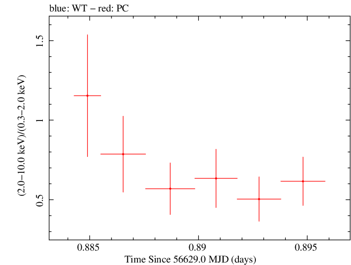 Swift hardness ratio for Observation ID 00035028156
