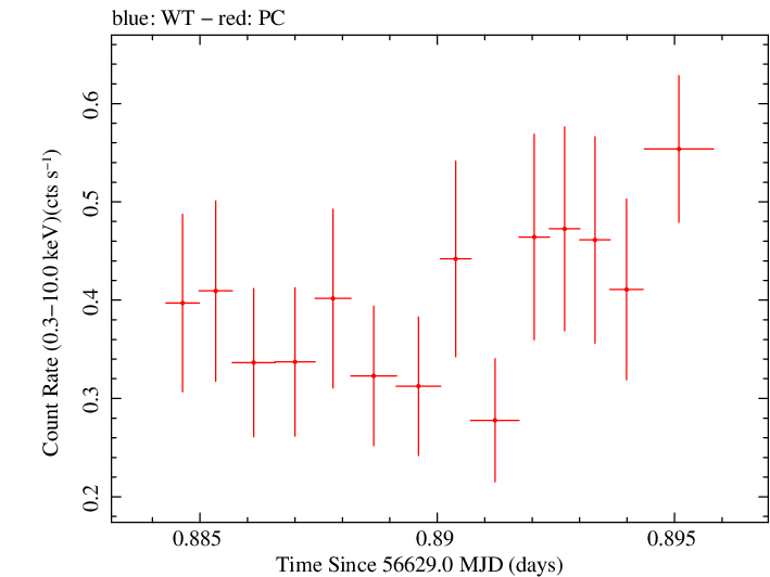 Swift light curve for Observation ID 00035028156