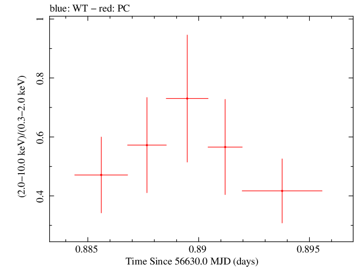 Swift hardness ratio for Observation ID 00035028157