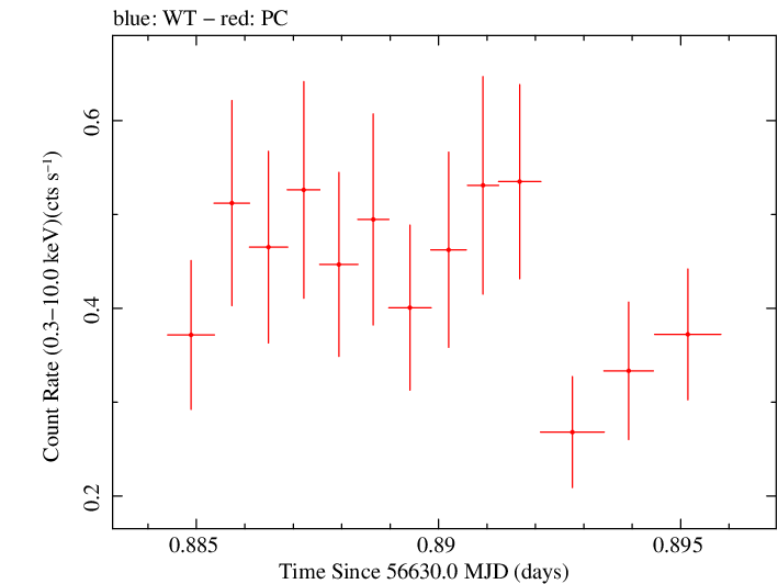 Swift light curve for Observation ID 00035028157