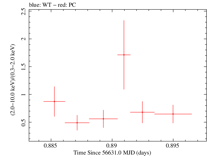 Swift hardness ratio for Observation ID 00035028158