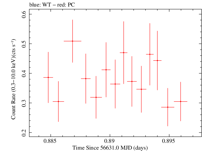 Swift light curve for Observation ID 00035028158