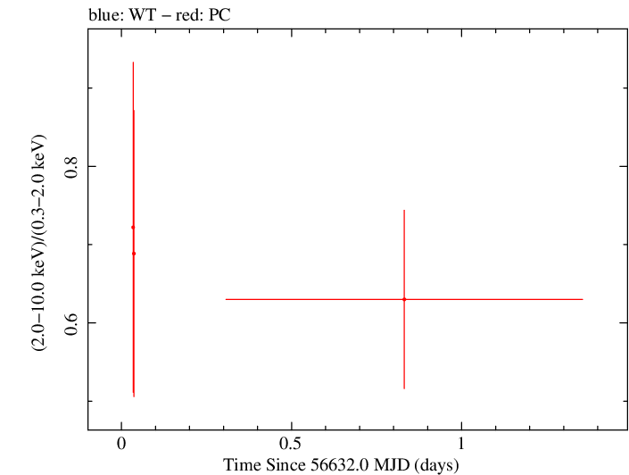 Swift hardness ratio for Observation ID 00035028159