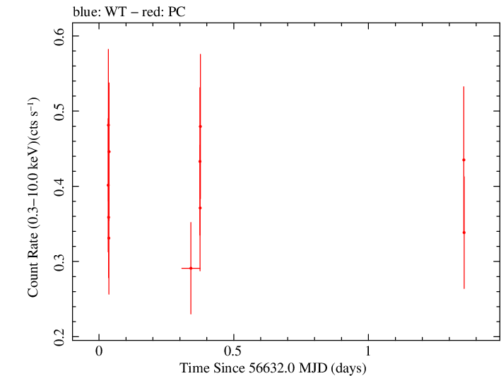 Swift light curve for Observation ID 00035028159